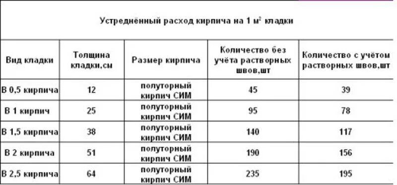 Расход кладочной смеси на 1 м2 кладки кирпича в полкирпича. Расход кирпича и раствора на 1 м3 кладки. Норма расхода раствора на м2 кирпичной кладки. Норма расхода кирпича на 1 м2 кладки.