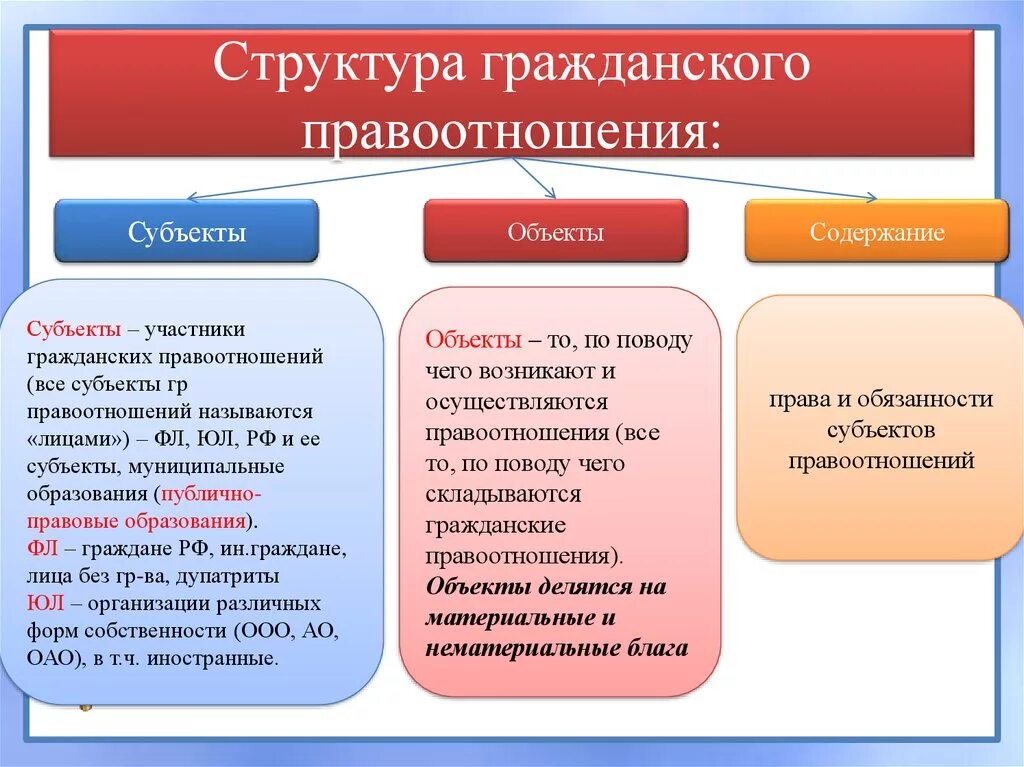 Правоотношения список. Структура гражданских правоотношений. Понятие и структура гражданского правоотношения. Структура гражданско-правовых отношений. Структура гражданских правоотношений таблица.