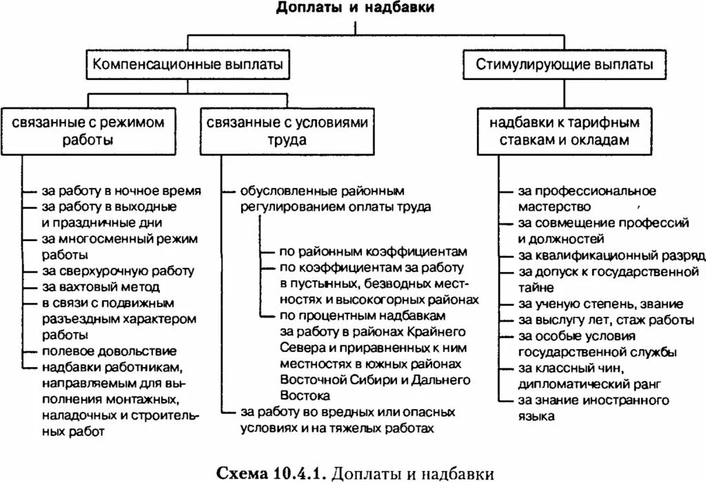 Надбавки в бюджетном учреждении