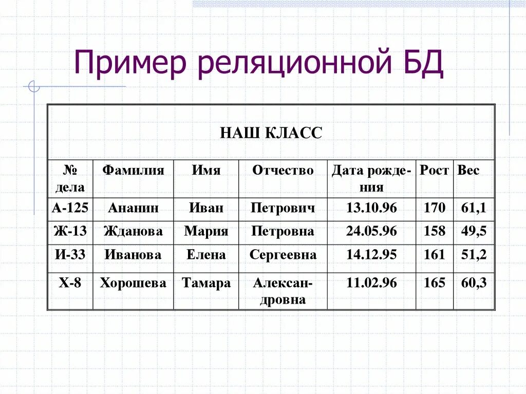 Пример таблицы реляционной базы данных. Пример реляционной базы данных пример. Реляционная база данных это в информатике. Реализационная база данных реляционная база данных.