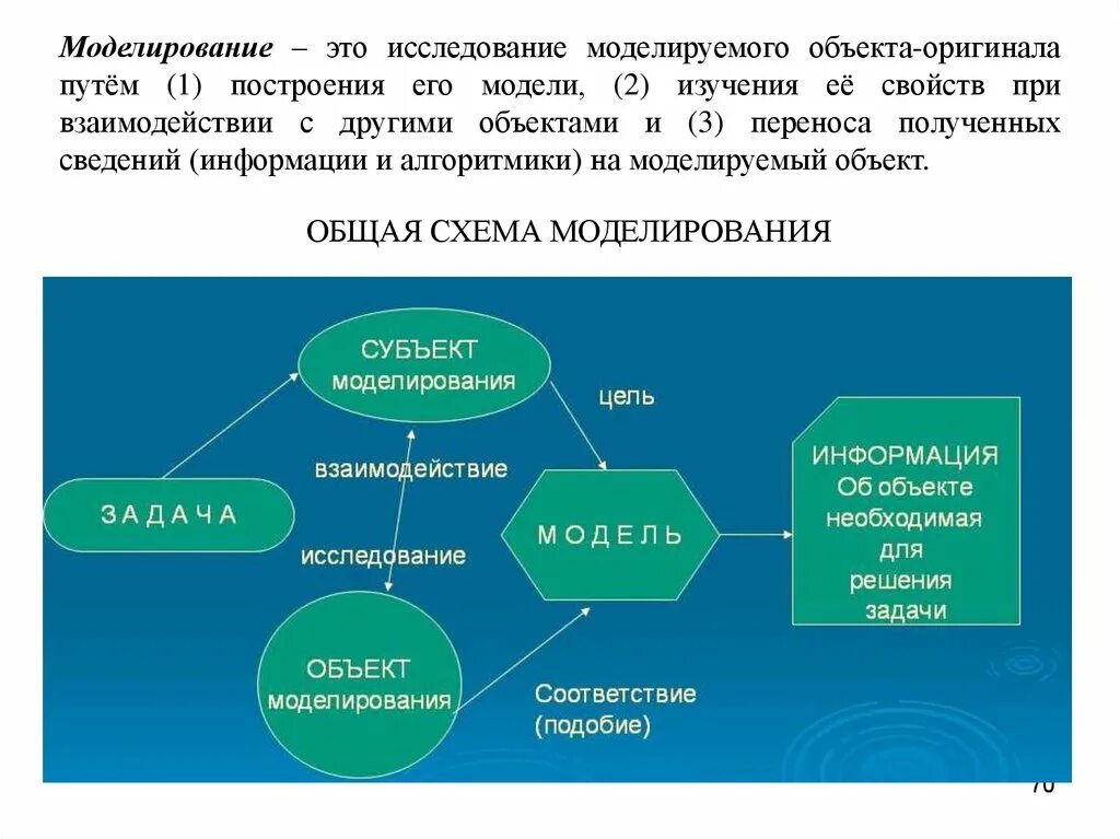 Моделирование. Задачи моделирования. Схема моделирования. Метод моделирования в решении задач.