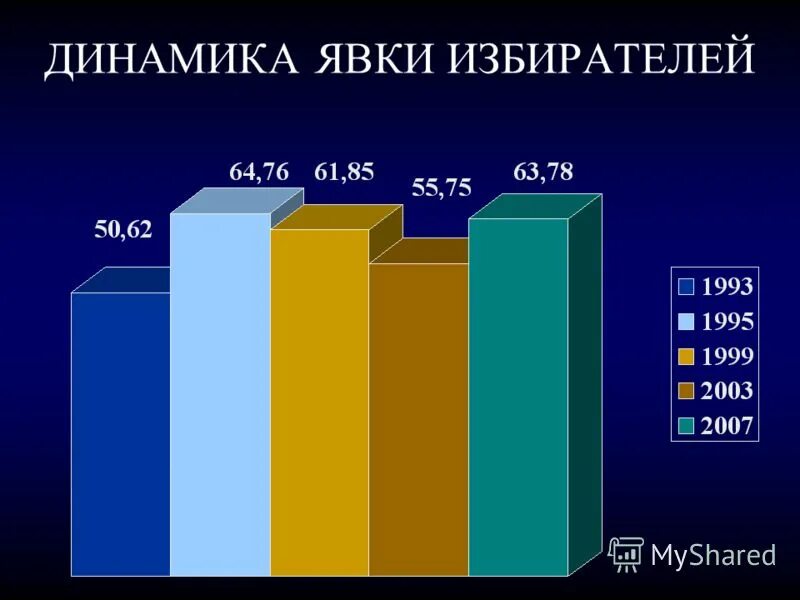 Какой процент явки избирателей. Явка на президентских выборах. Явка на выборы в России статистика. Динамика явки на выборы в государственную Думу по годам. Явка на президентских выборах в России по годам.