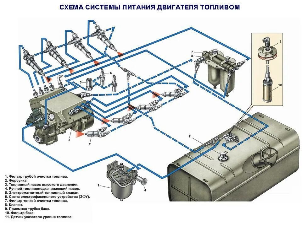 Запуск дизеля воздухом. Топливная система КАМАЗ евро 2. Система питания ТНВД КАМАЗ 740. Топливная система двигателя КАМАЗ 740. КАМАЗ 740 схема подключения топливопровода.