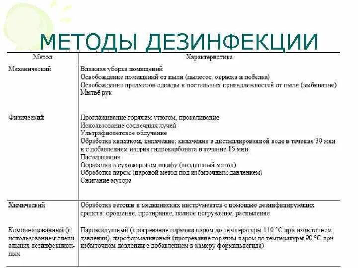 Дезинфекция поверхностей метод. Механический метод дезинфекции таблица. Опишите способы дезинфекции таблица. К методам дезинфекции относятся. Методы и средства дезинфекции таблица.