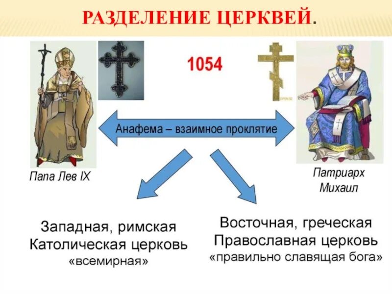Схема разделения церквей. Разделение христианской церкви. Раскол церкви на христианскую и католическую. 1054 Раскол христианской церкви.