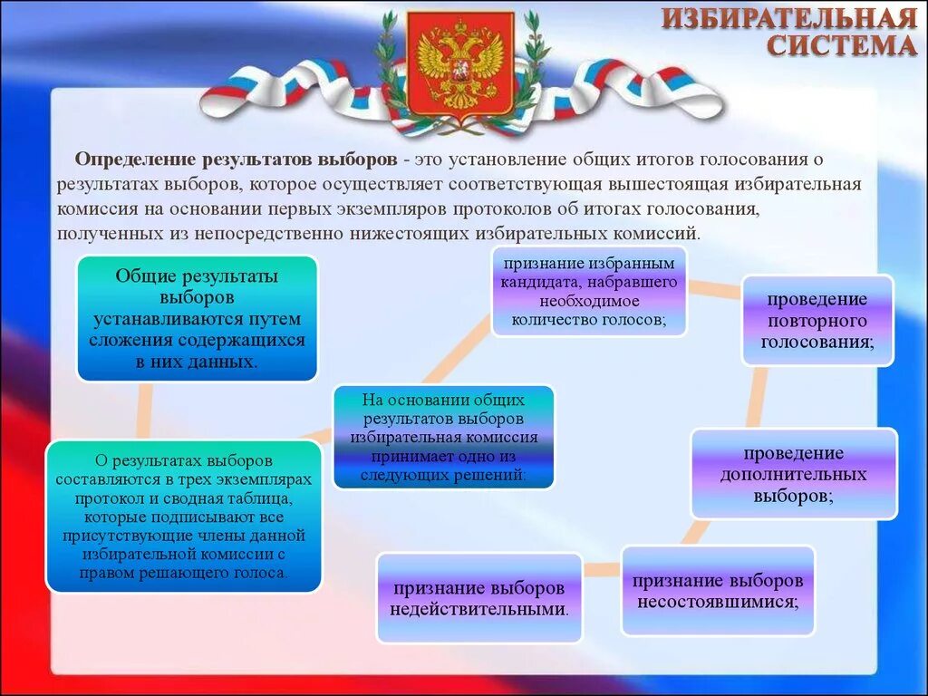 Определение результатов голосования. Порядок определения результатов выборов. Порядок проведения голосования. Установление результатов выборов.