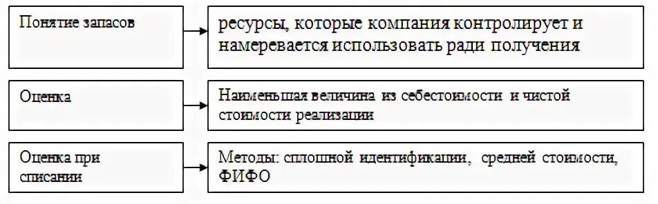 Учет материально-производственных запасов отчет по практике. МСФО отчетность материально производственные запасы. Классификация запасов соответствии с МСФО 2"запасы". К материально-производственным запасам не относятся: транспорт.