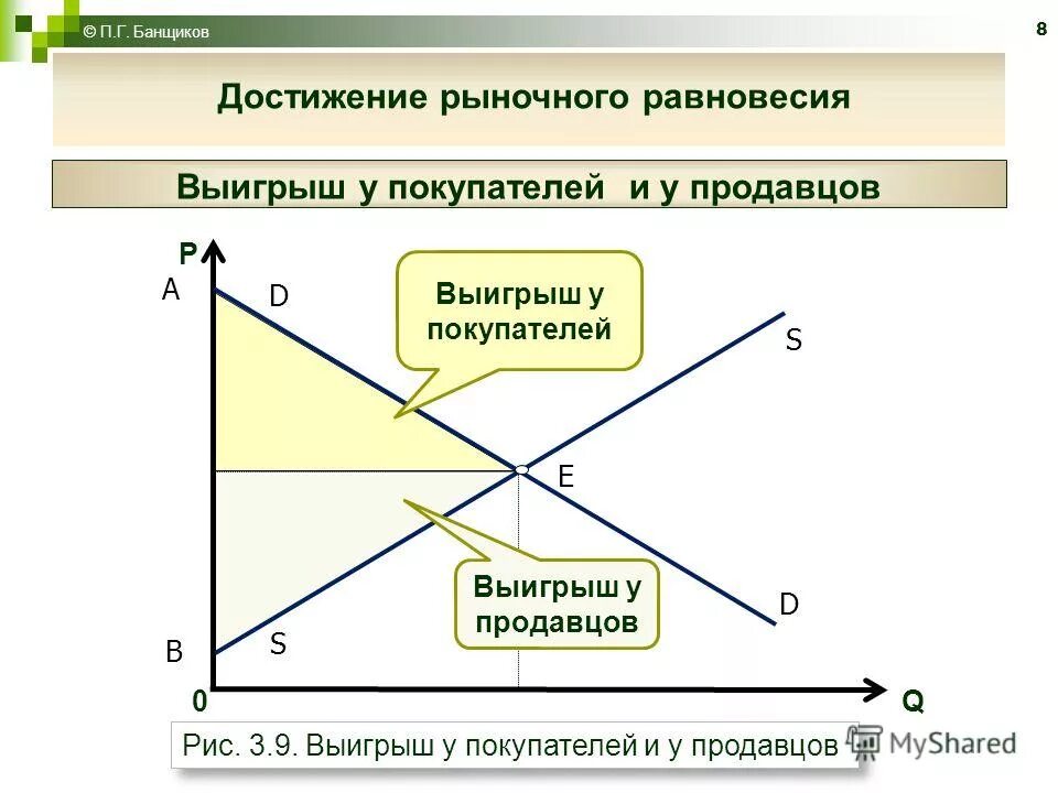 Три ситуации на рынке. Выигрыш продавца и покупателя. Выигрыши покупателя и продавца в равновесии. График выигрыша продавца и покупателя. Выигрыш потребителя и производителя.