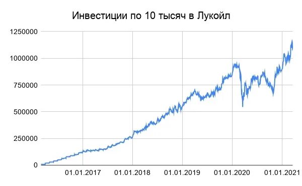 Газпромбанк вклад новые деньги. Лукойл инвестиции. Инвестиции с 1000 рублей. Дивиденды Лукойл за 2022. Инвестируя 40 тысяч 10 лет.