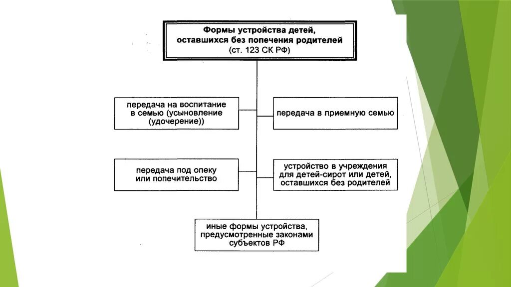 Опека и попечительство осуществляются. Опека и попечительство установление схема. Структура органов опеки и попечительства в РФ схема. Схема работы органов опеки. Функции органов опеки и попечительства семейное право.