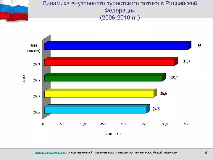 Динамика туризм. Динамика внутреннего туризма в России. Внутренний туризм РФ. Анализ туристического потока в России.