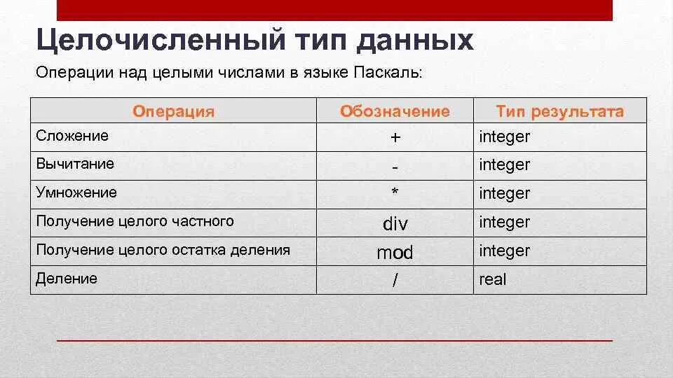 Ответ на 5 операцию. Целочисленный Тип данных. Целочисленный Тип данных операции над целыми числами. Обозначение типов операций. Операции над числами в Паскале.