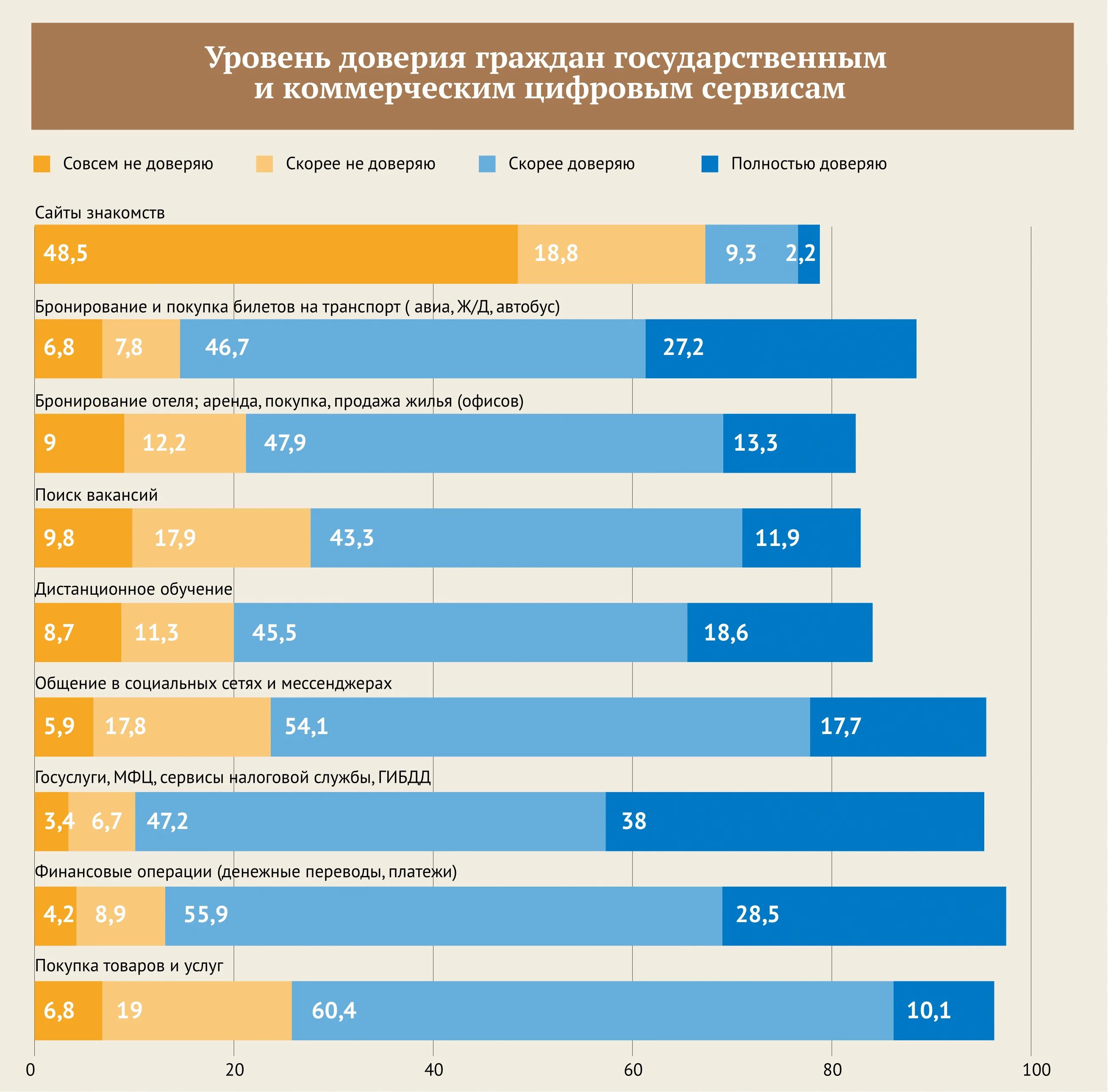 Уровень доверия. Уровень доверия граждан. Уровень доверия в России. Уровень доверия к цифровым сервисам.