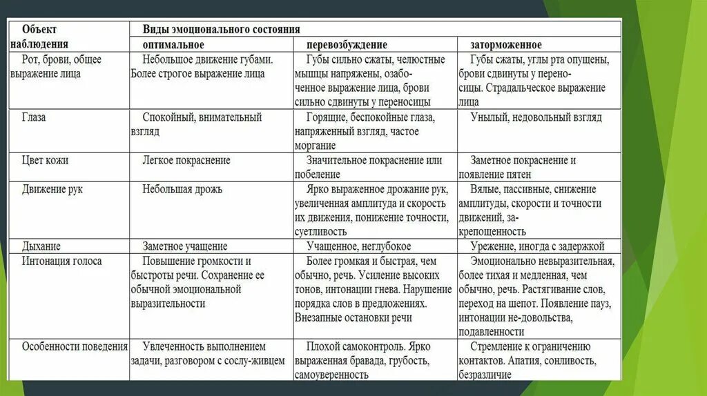 Виды эмоциональных состояний. Виды эмоциональных сос. Основные виды эмоциональных состояний. Характеристика видов эмоциональных состояний. Характеристика эмоционального состояния ребенка