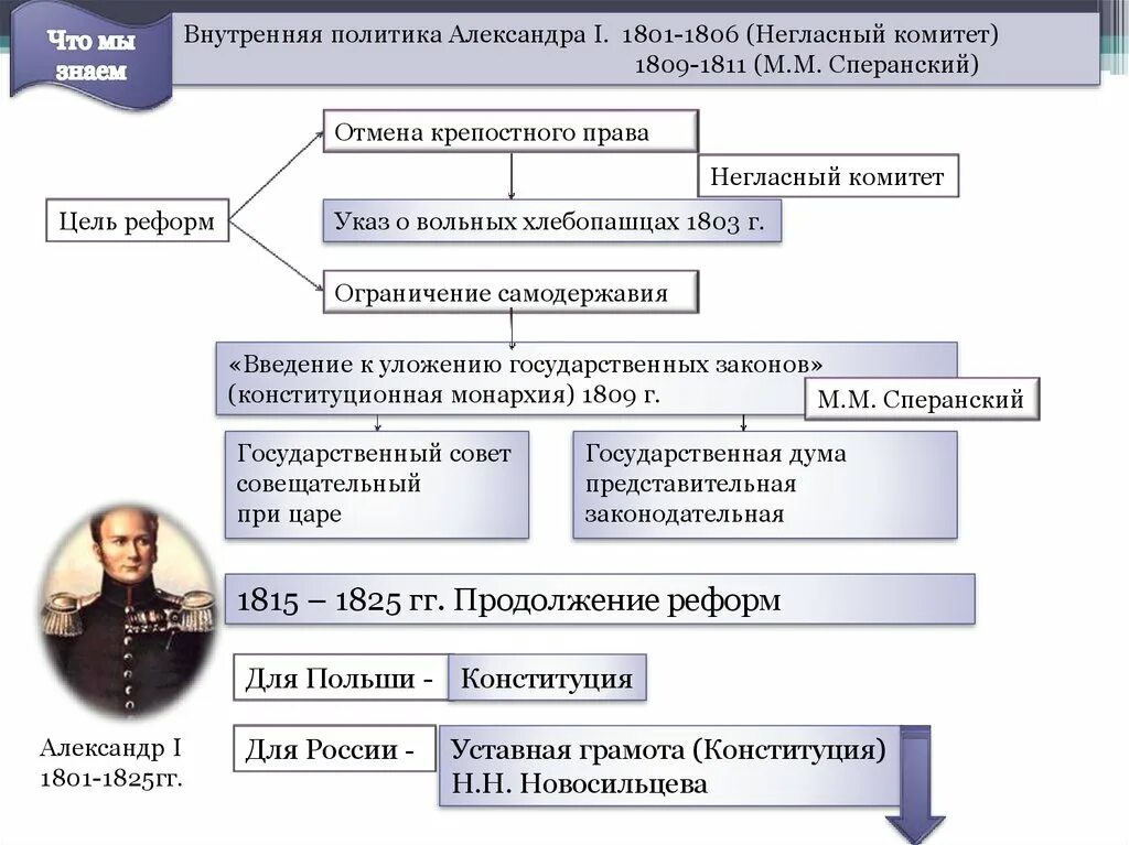 Сперанский негласный комитет