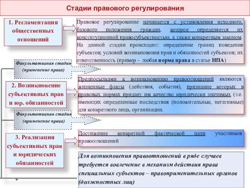 И регулируемая обществом форма отношений. Стадии правового регулирования. Стадии правового регулирования общественных отношений. Факультативная стадия правового регулирования. Стадии правого регулирования.