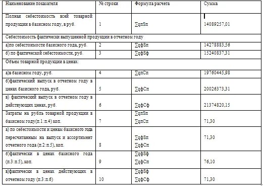 Затраты 1 5 на 1 рубль. Анализ затрат на 1 руб. Товарной продукции. Анализ затрат на 1 рубль товарной продукции. Себестоимость это затраты на 1 рубль. Проанализировать затраты на 1 рубль продукции..