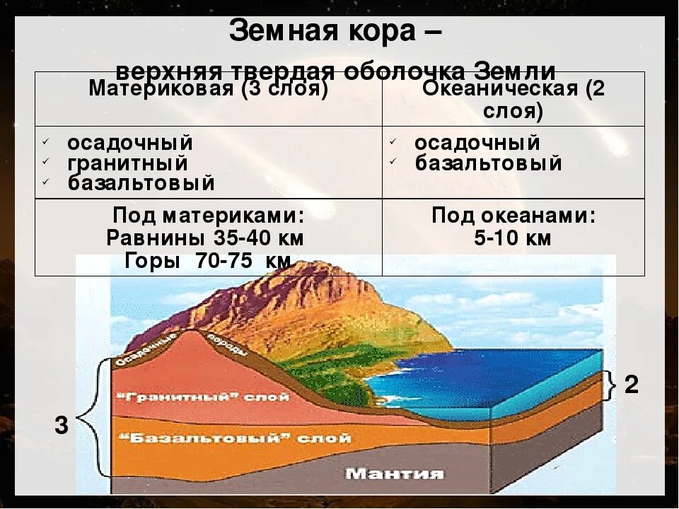 Установите соответствие строение земной коры рельеф. Строение литосферы земли. Строение литосферы 5 класс. Литосфера строение литосферы.