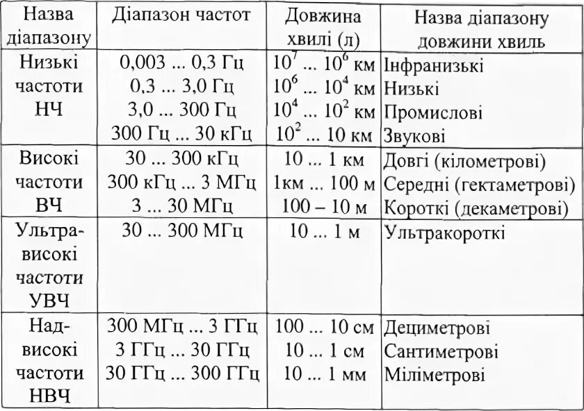 ГГЦ это сколько Гц. Воздействия ЭМП В диапазоне частот $30$ КГЦ – $300$ ГГЦ. 10 КГЦ это сколько Гц. 300 ГГЦ В Гц. Частота 300 кгц