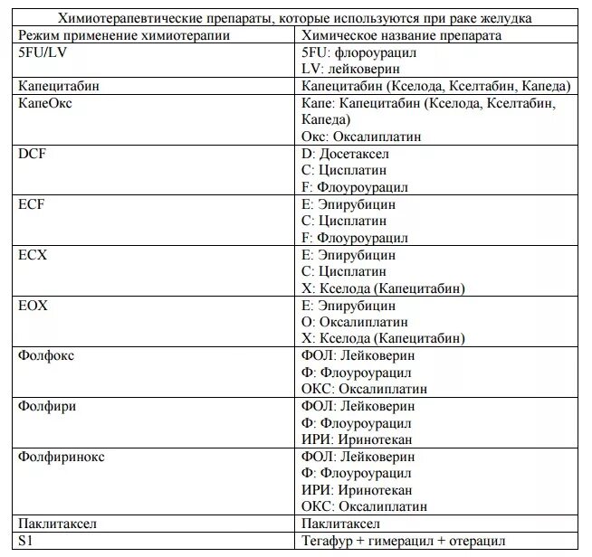 Препараты при раке желудка. Препараты химиотерапии при онкологии. Препараты химиотерапии при онкологии список. Лекарства химиотерапия при онкологии. Химиотерапевтические препараты в онкологии.
