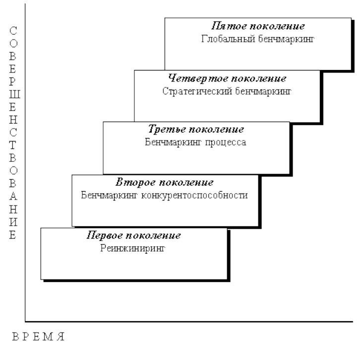 Этапы развития бенчмаркинга. Эволюция бенчмаркинга. Основные этапы проведения бенчмаркинга. Бенчмаркинг виды.