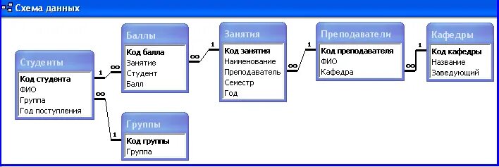 База данных читать. База данных access кинотеатр схема данных. База данных колледж access. Учет успеваемости студентов БД. Схема базы данных пример университет.