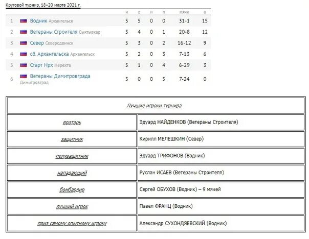 Хоккей ярославль расписание игр 2024. Водник Архангельск хоккей с мячом таблица чемпионата. Хоккей с мячом Водник Архангельск турнирная таблица. Водник Архангельск хоккей с мячом расписание. Водник Архангельск хоккей с мячом график игры.