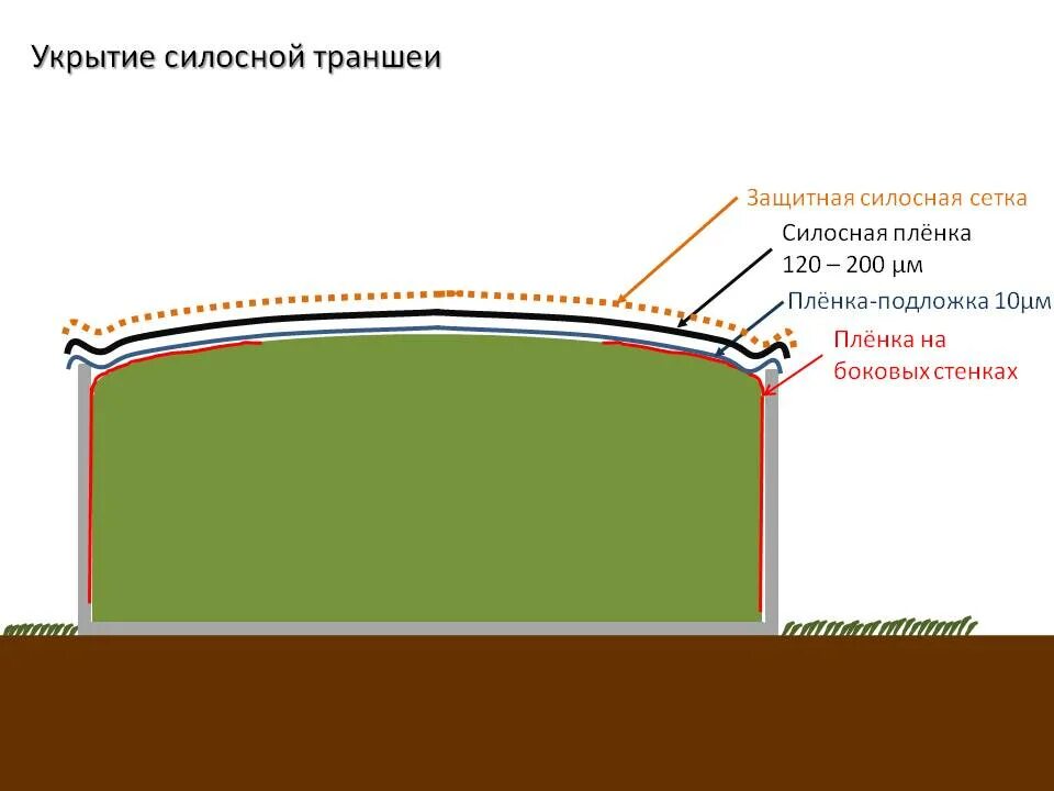траншеи для силосования. скрадок окоп на гуся. сенаж бурт. фортификационные сооружение усб. щель убежище.