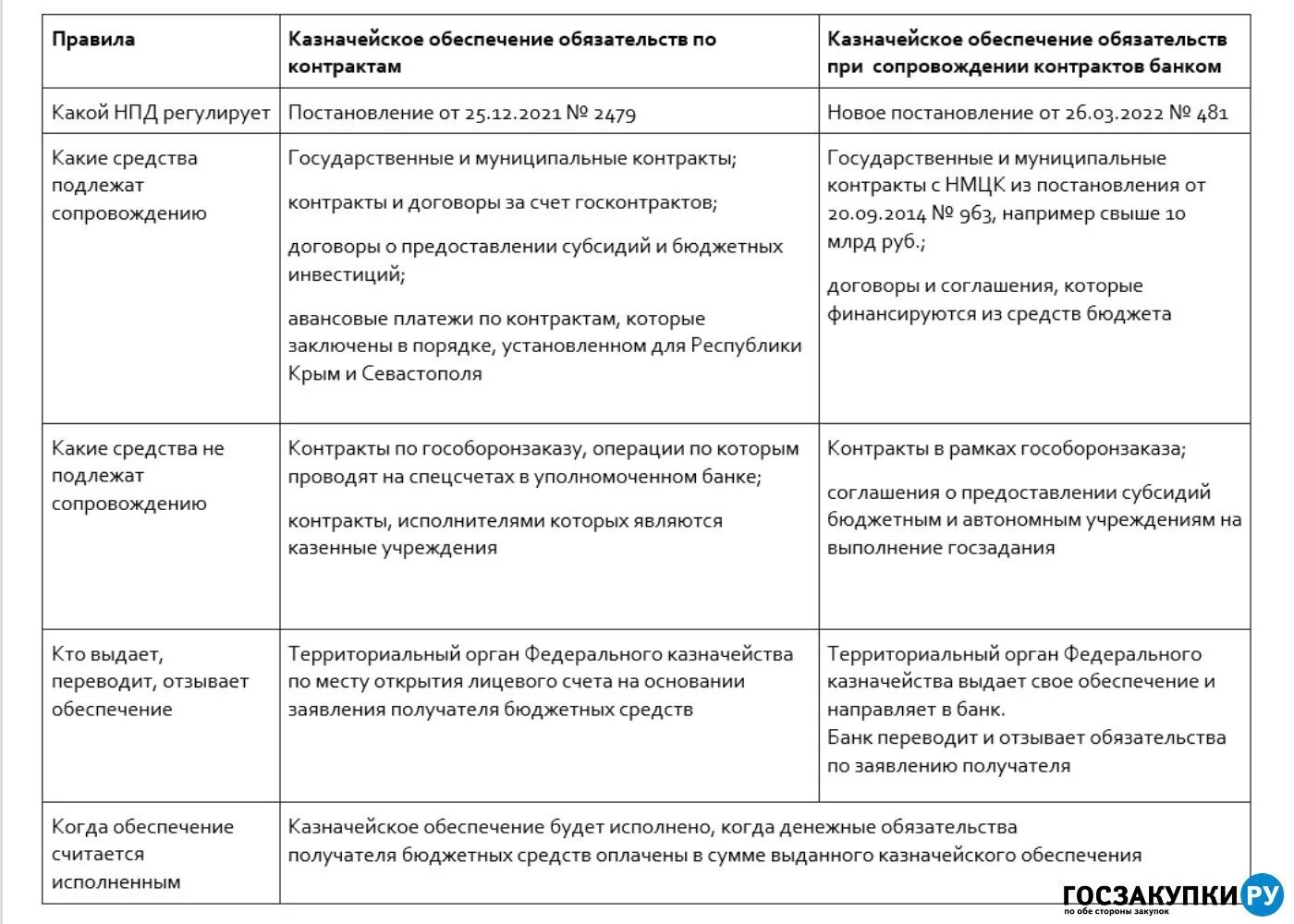 Казначейское денежное обязательство. Нормативные акты федерального казначейства. Постановка на учет бюджетных обязательств. Получатели бюджетных средств. Счет в казначействе.