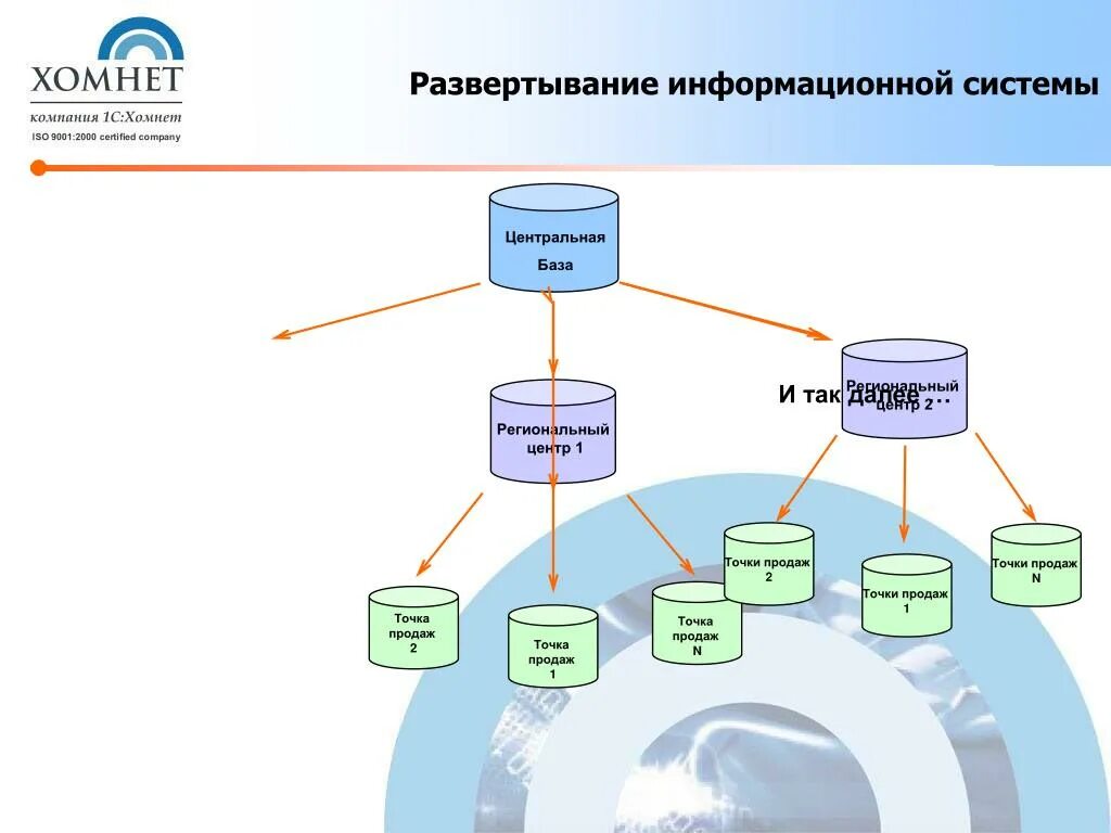 Центр развертывания. Развертывание информационной системы. Развертывание информационной системы в организации. Модель развертывания информационной системы. Развертывание информационных систем в компьютерной сети.