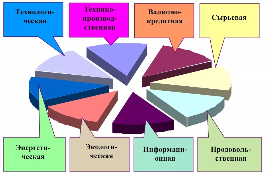 Экономическая безопасность предполагает. Структура национальной экономической безопасности. Структура экономической безопасности РФ. Структура национальной экономики. Структурные составляющие экономической безопасности.