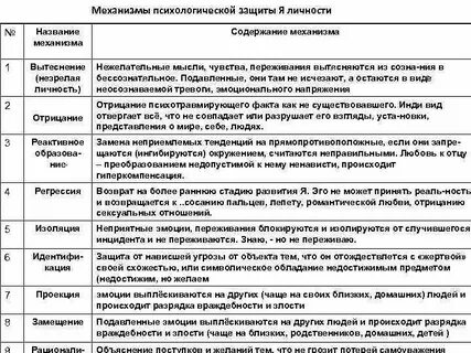 Какие есть психологические защиты