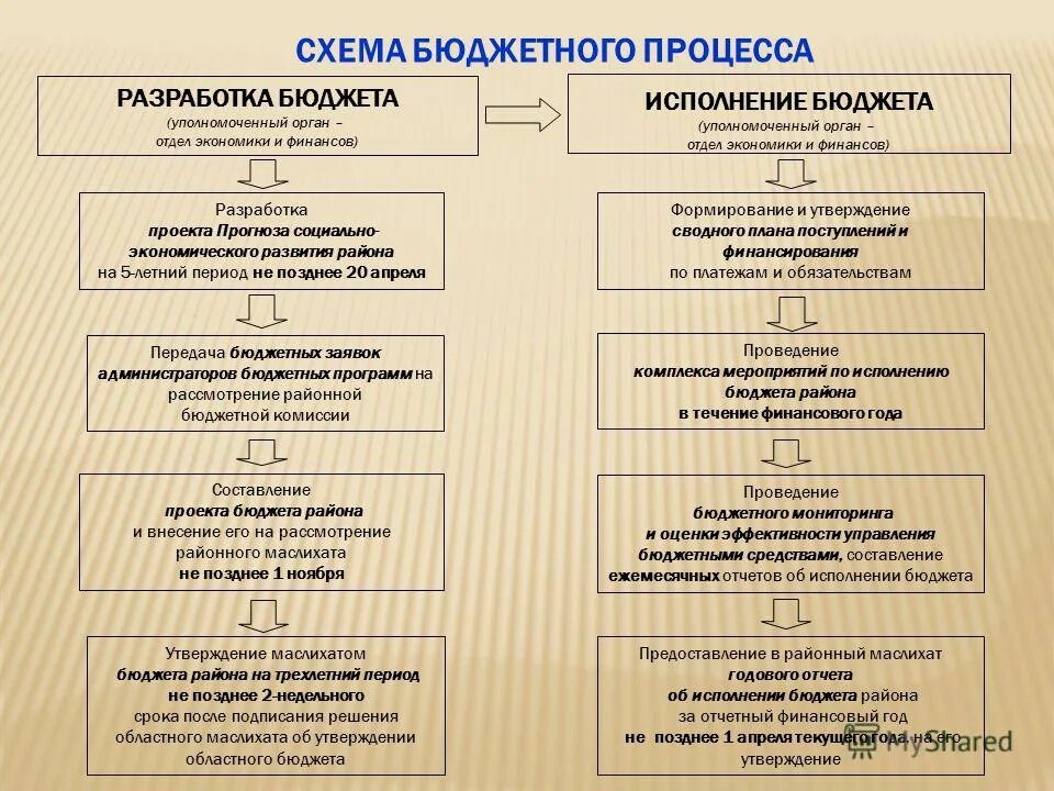 Разработка проекта федерального бюджета - Basanova.ru