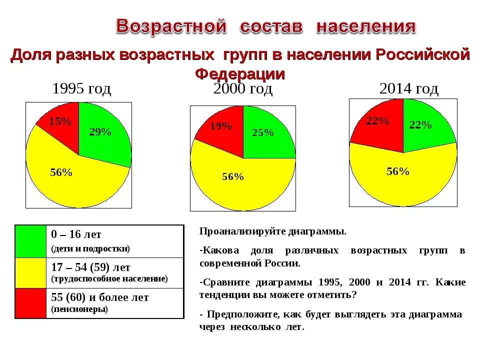 Три возрастные группы. Возрастная структура России в процентах. Возрастная структура населения. Возрастные группы населения в России.