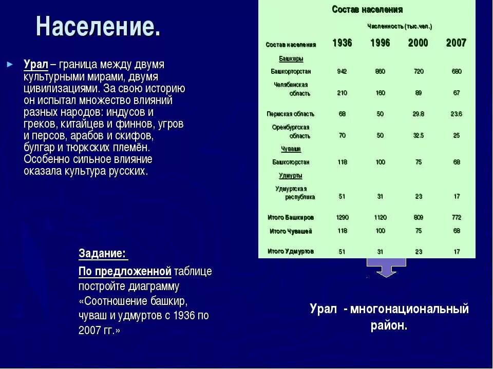 Плотность населения уральского экономического района