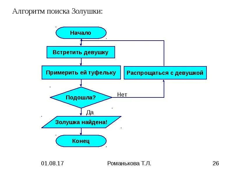 Алгоритм 13.2. Алгоритм поиска информации блок-схемы. золушка алгоритм блок схема. блок схема алгоритма поиска. алгоритм поиска золушки.