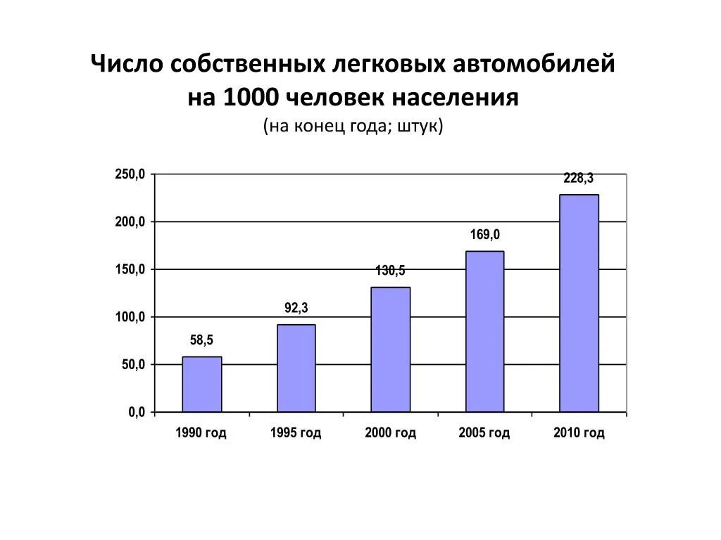 Количество собственной информации. 1. Число собственных легковых автомобилей на 1000 чел. Населения, шт./чел.. Уровень жизни в РФ на последние 20.