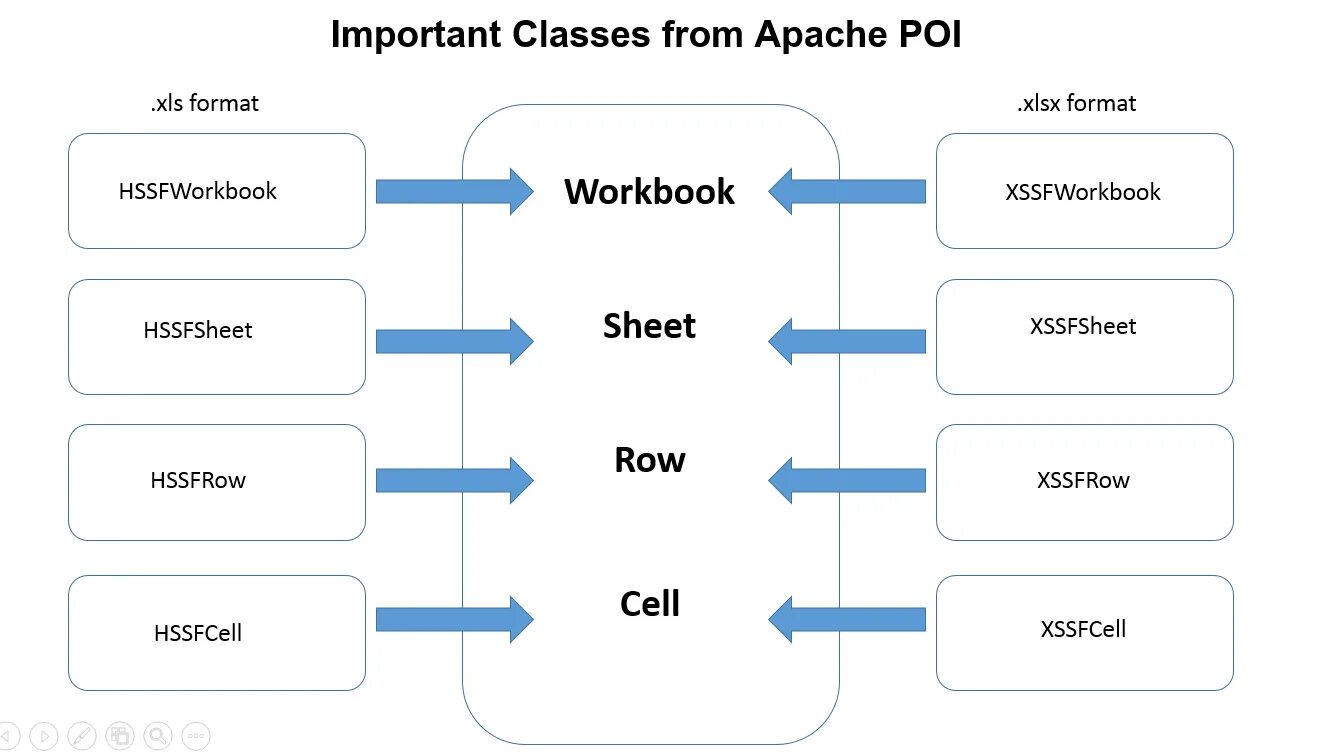 Apache java. Apache poi иерархия. Format Apache. Apache poi excel.