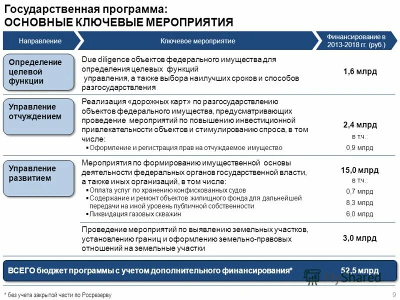 Разработка муниципальных программ. Программы "управление государственным имуществом". Национальная программа. Виды целевых программ. Уровню государственных программ соответствует.