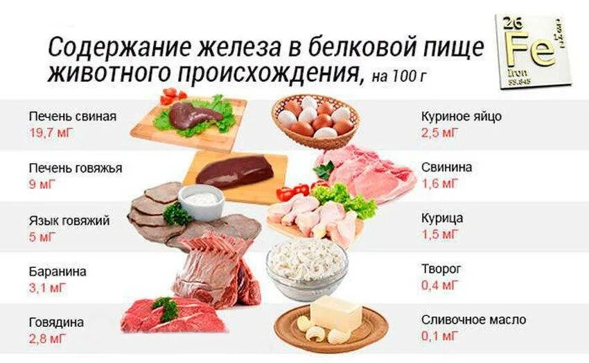 Количество белков в печени. Продукты животного происхождения содержащие железо. Продукты содержащие гемовое железо в большом количестве. Еда с железом при анемии таблица. Продукты богатые железом растительного происхождения.