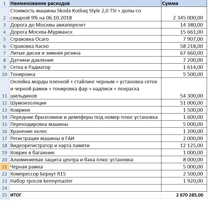 Расходы автомобилей ваз. Затраты на автомобиль. Расходы на автомобиль в год. Статьи расходов на автомобиль. Виды затрат на машину.