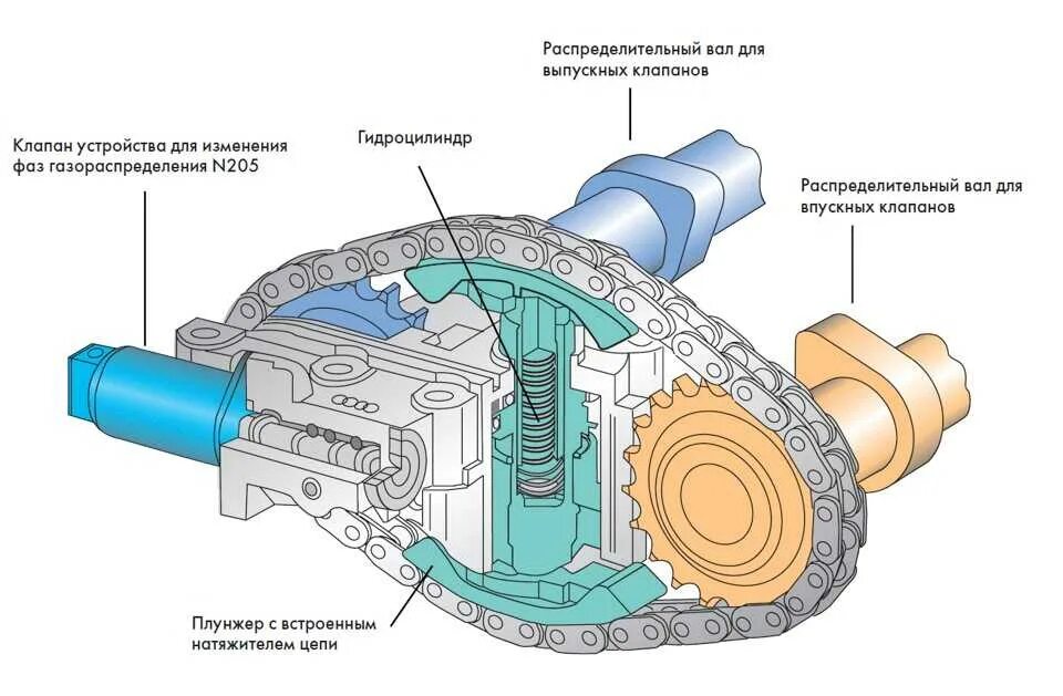 Ошибка вал 5. Клапан регулятора фаз распредвала Ауди а6. Система изменения фаз ГРМ. Клапан фаза регулировки принцип работы. Системы изменения фаз газораспределения ГРМ.