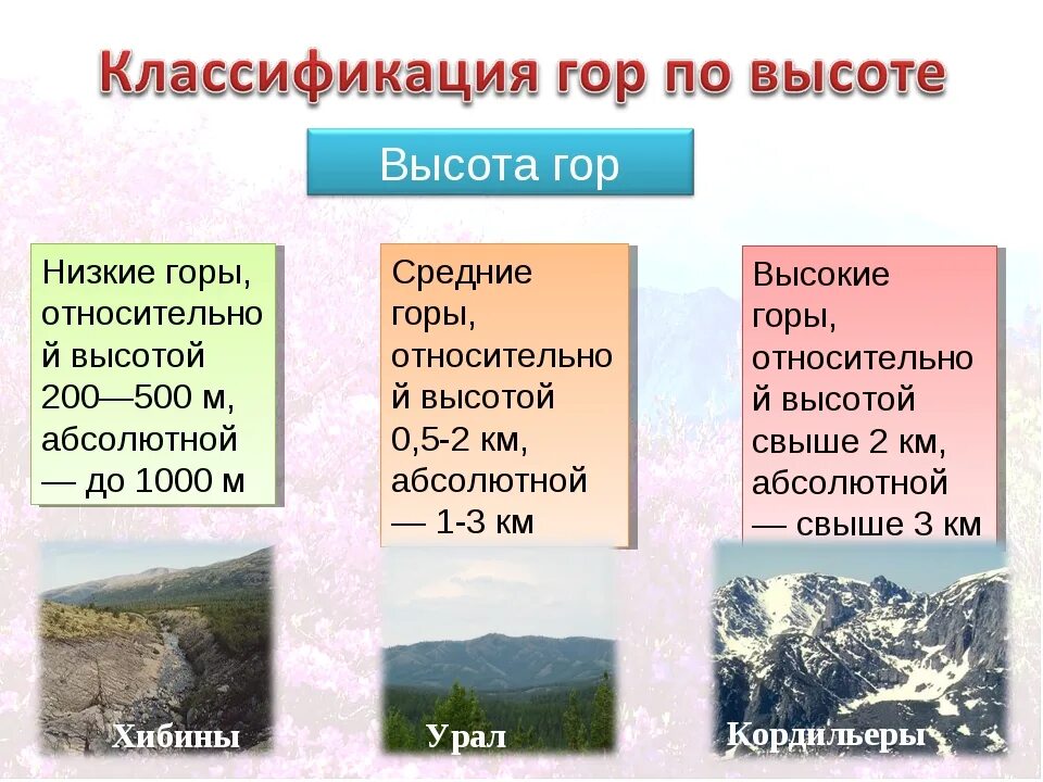 Низкие горы россии. Низкие горы. Низкие и средние горы. Низкие горы высота. Высота гор классификация.