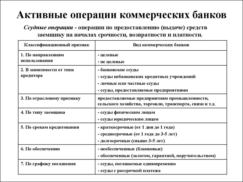 Активные операции коммерческого банка. Активные и пассивные операции коммерческих банков. Классификация активных и пассивных операций. Активные операции коммерческого банка примеры.