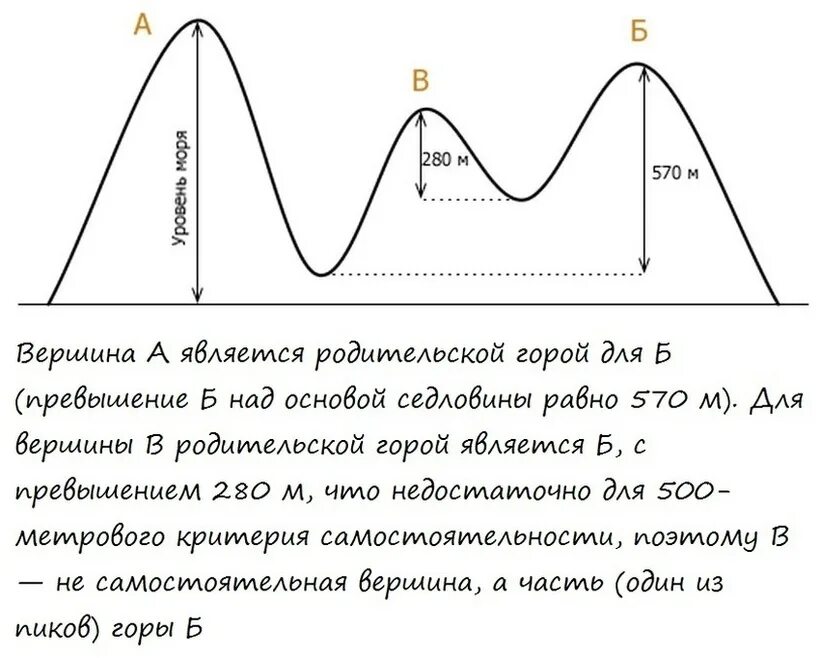 Относительная высота. Относительная высота вершины. Относительная высота горы. Относительная высота холма.