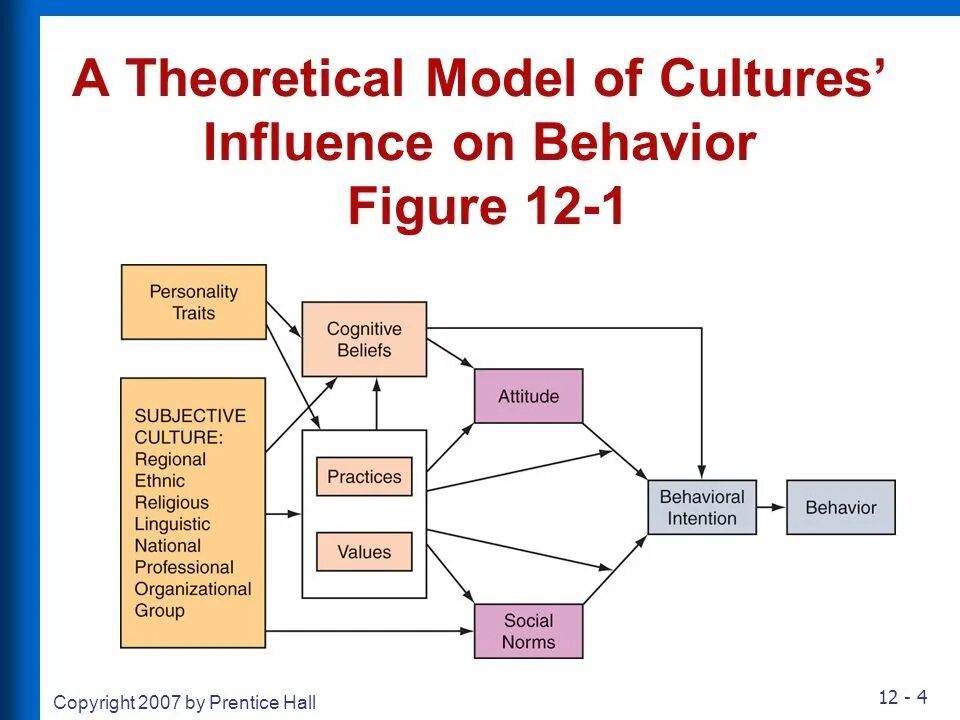 Influence on или influence to. Инфлюенс стратегия. Theoretical. Culture influence. Model behaviour
