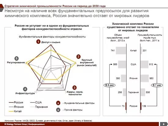 Стратегия развития строительной отрасли. Стратегия развития. Стратегия развития химической и нефтехимической. Стратегия развития отрасли. Стратегия развития 2030 года.