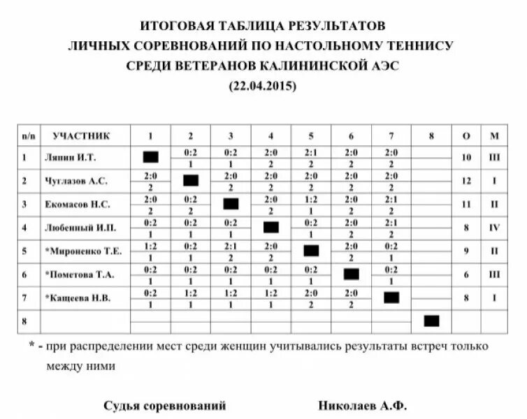 Таблица результатов соревнований по настольному теннису. Регламент проведения соревнований по настольному теннису. Таблица для проведения соревнований по настольному теннису. Круговая система проведения соревнований по настольному теннису.