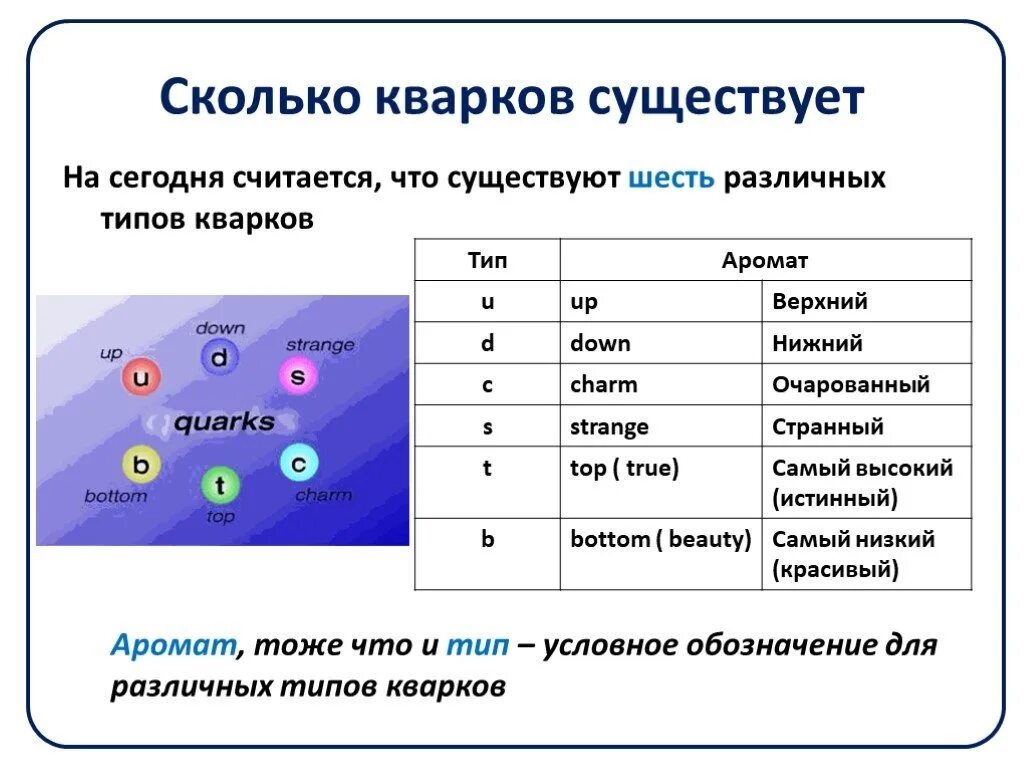 Кварки названия частиц. Типы кварков. Кварки физика. Кварки это в физике. Запишите названия частиц