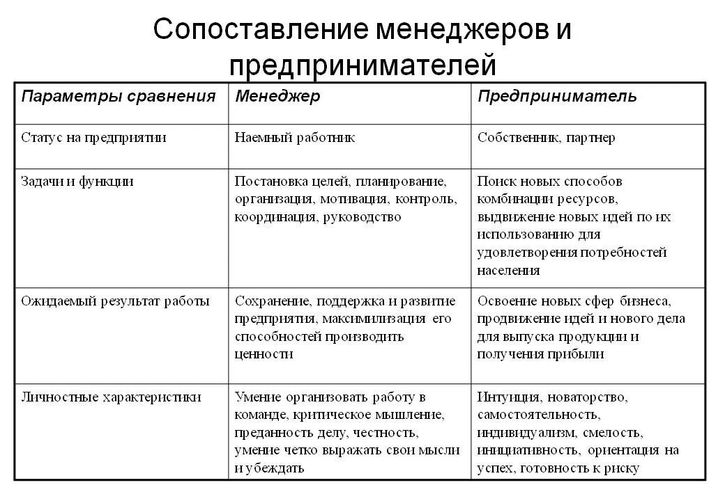 Проведите сравнение между. Менеджер и предприниматель сходства и различия. Сравнительная таблица менеджера и предпринимателя. Сходства менеджера и предпринимателя. Сравнительный анализ менеджера и предпринимателя..